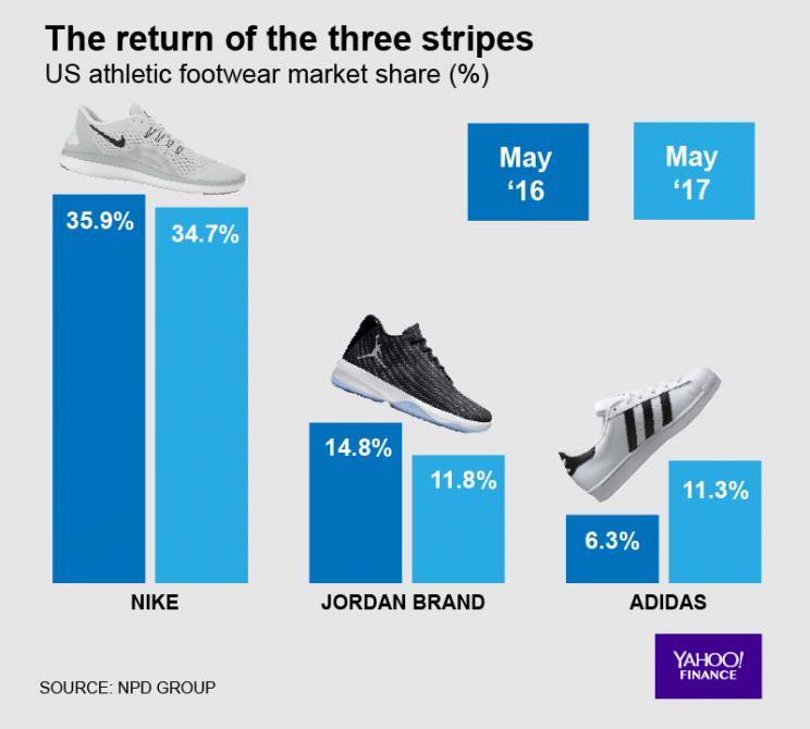 미국 시장에서 점유율을 2배 가까이 끌어올린 아디다스 (Adidas has nearly doubled its US sneaker market share at Nike's expense) 1