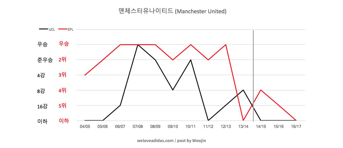 아디다스의 축구 클럽 스폰서십 추이로 보는 마케팅 전략 변화(Change in marketing strategy: a case study of trend in Adidas soccer club sponsorship) 12