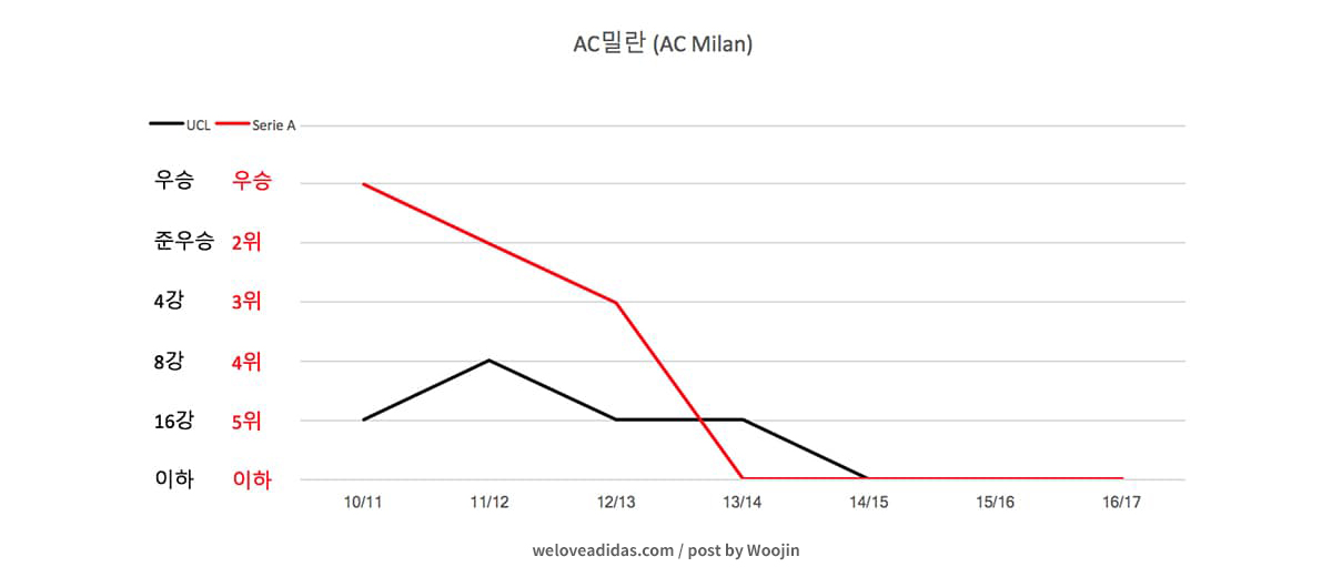 아디다스의 축구 클럽 스폰서십 추이로 보는 마케팅 전략 변화(Change in marketing strategy: a case study of trend in Adidas soccer club sponsorship) 6